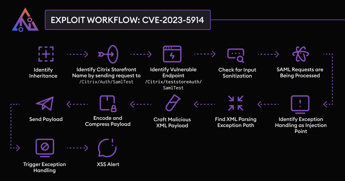 Continuing the Citrix Saga: CVE-2023-5914 & CVE-2023-6184